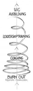 Coaching Leadership Training Unternehmensinterner Coach